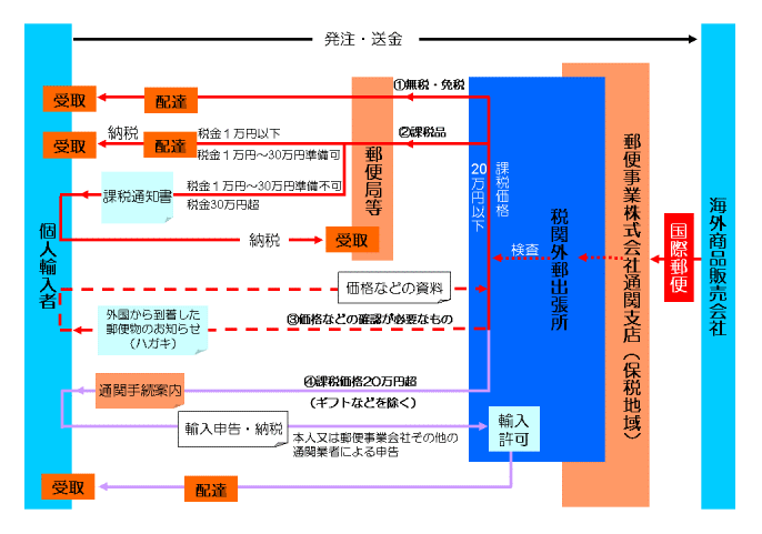 「国際交換局に到着」の意味と国際交換局から自宅に届くまでの日数について : Re:BINO