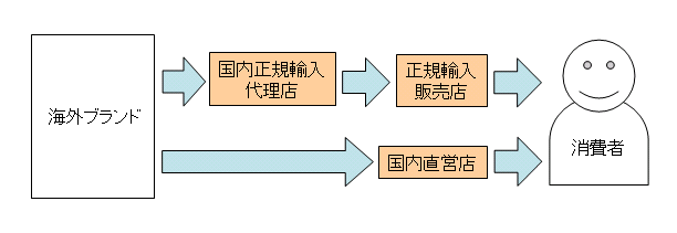 正規の輸入ルート