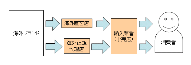 並行輸入ルート