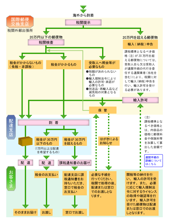 国際郵便を受け取るフロー