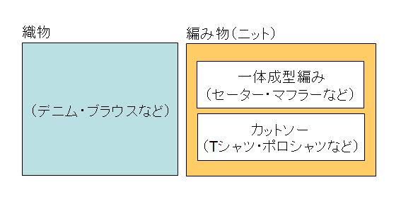 織物、編み物（一体成型編み、カットソー）の違い